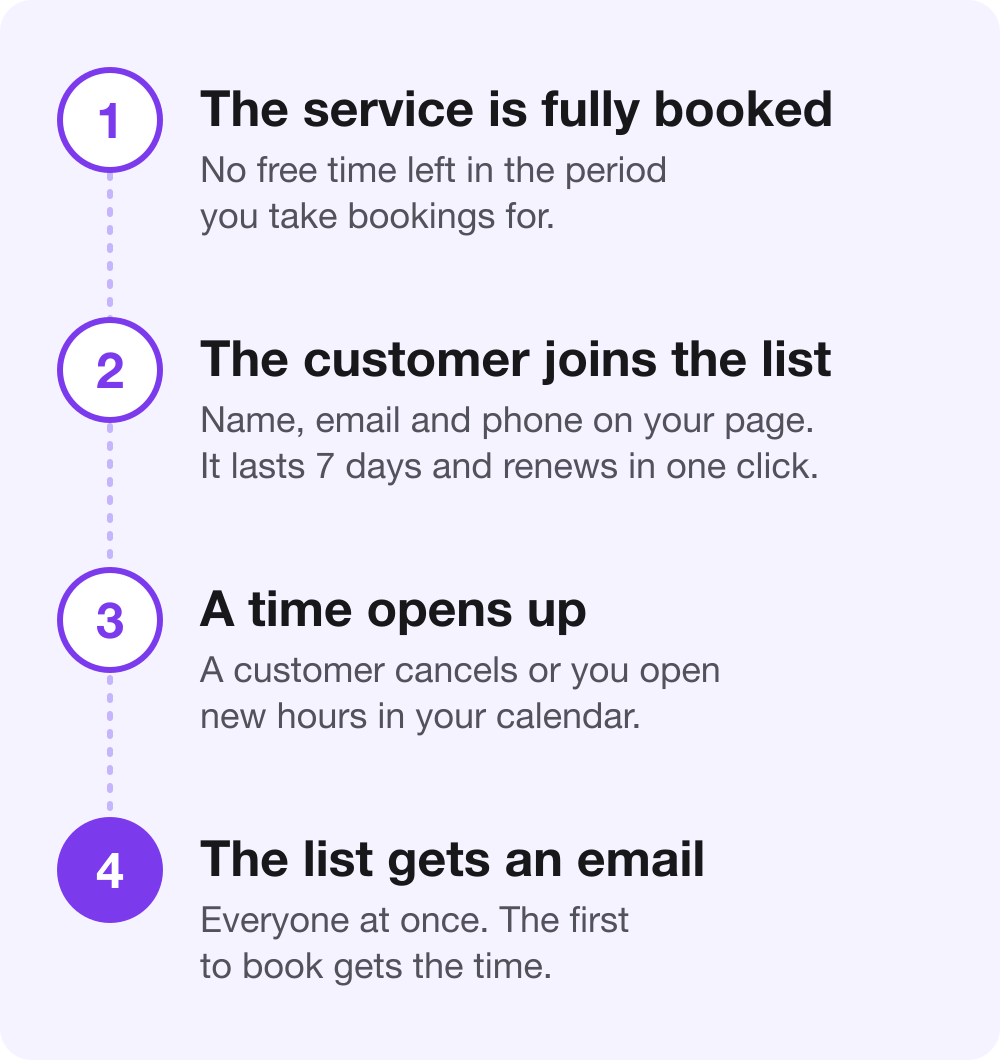 Four-step diagram: the service is fully booked, the customer joins the list, a time opens up, the list gets an email and the first to book gets the time