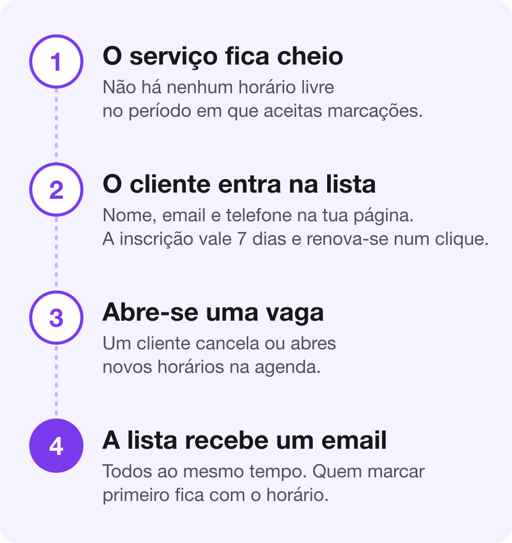 Diagrama em quatro passos: o serviço fica cheio, o cliente entra na lista, abre-se uma vaga, a lista recebe um email e quem marcar primeiro fica com o horário